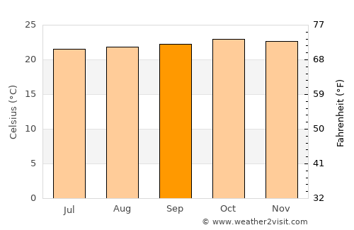 Kisumu average temperature in September