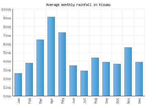 Kisumu monthly rainfall chart (inches)