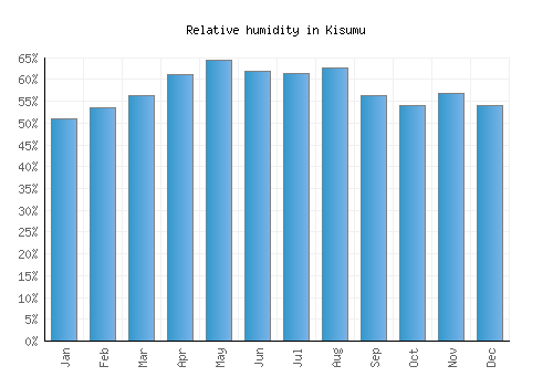 Kisumu relative humidity averages