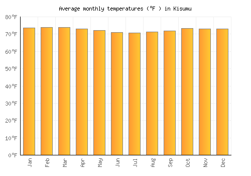 Kisumu average temperature chart (Fahrenheit)