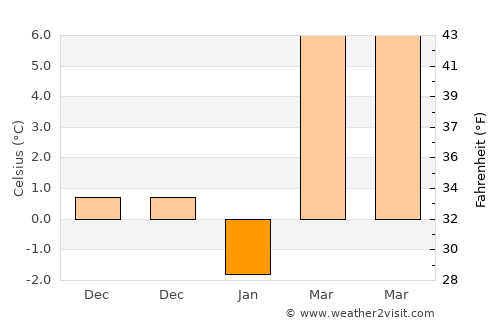Kiszombor average temperature in January