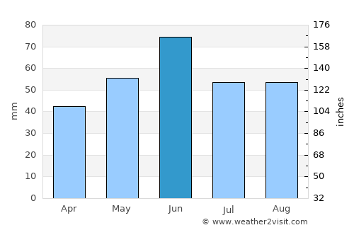 Kiszombor average rain in June