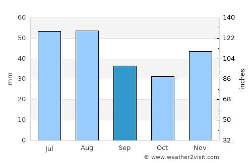 Kiszombor average rain in September