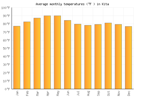 Kita average temperature chart (Fahrenheit)