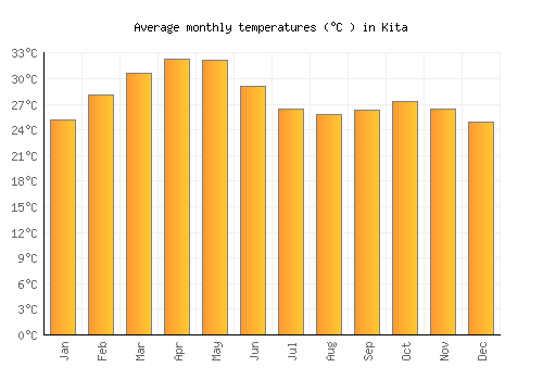 Kita average temperature chart (Celsius)