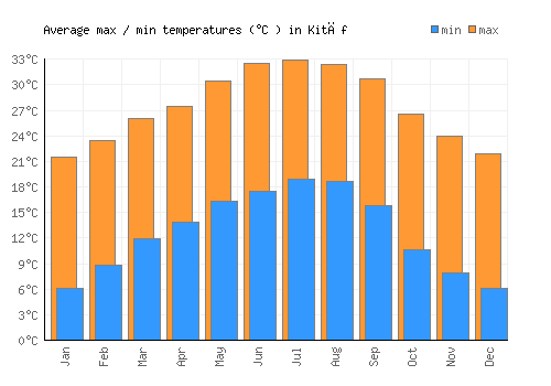 Kitāf average minimum / maximum temperatures (Celsius)