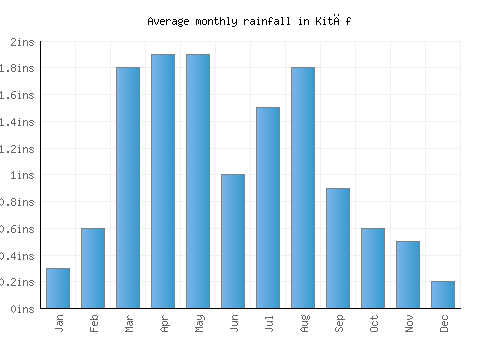 Kitāf monthly rainfall chart (inches)