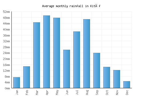 Kitāf monthly rainfall chart (mm)