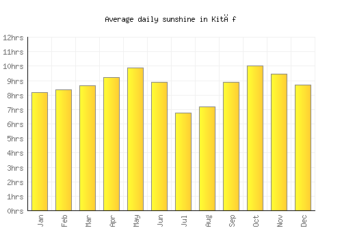 Kitāf average daily sunshine chart