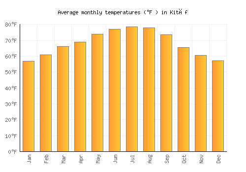 Kitāf average temperature chart (Fahrenheit)