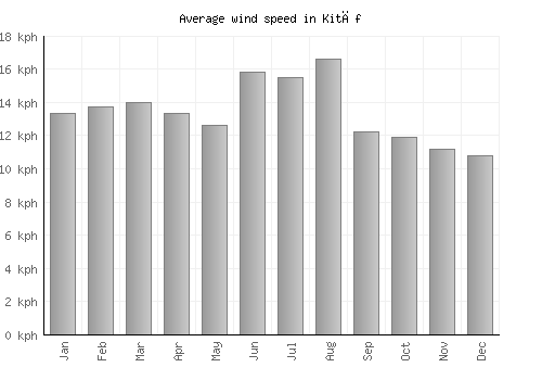 Kitāf average winspeed by month (km/h)