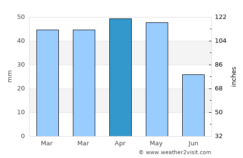 Kitāf average rain in April