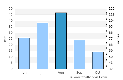 Kitāf average rain in August