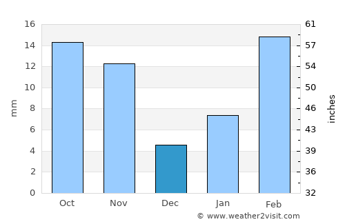 Kitāf average rain in December