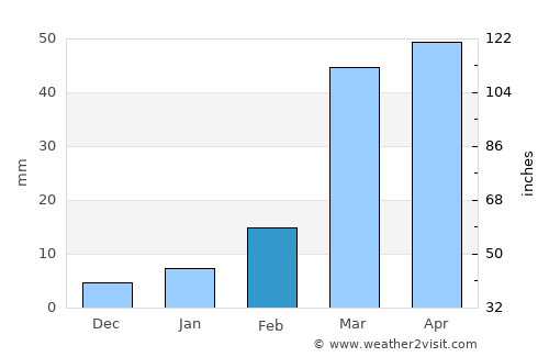 Kitāf average rain in February