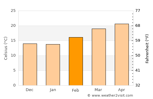 Kitāf average temperature in February