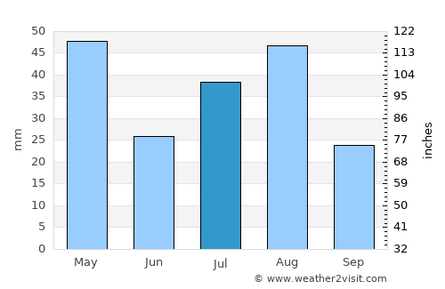 Kitāf average rain in July