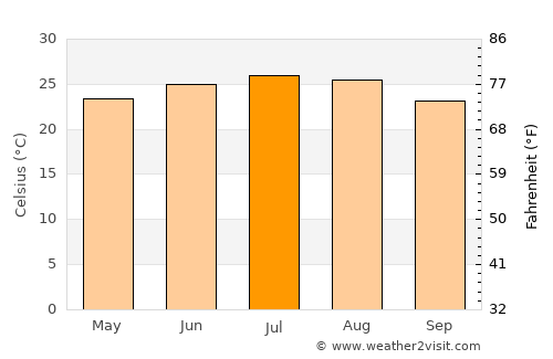 Kitāf average temperature in July