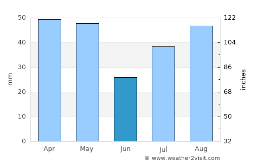 Kitāf average rain in June