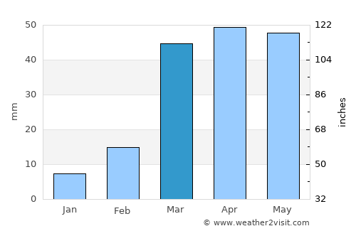 Kitāf average rain in March