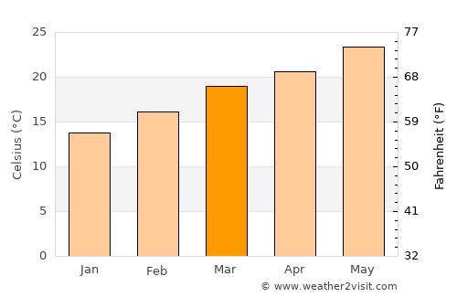 Kitāf average temperature in March