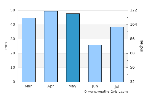Kitāf average rain in May