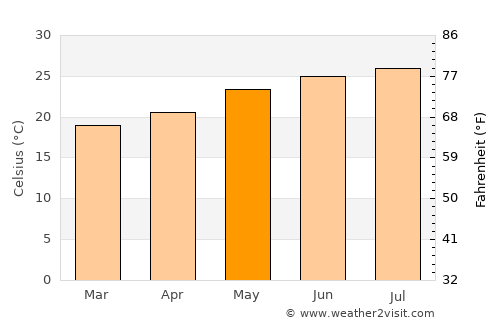 Kitāf average temperature in May