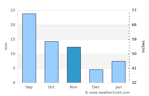 Kitāf average rain in November