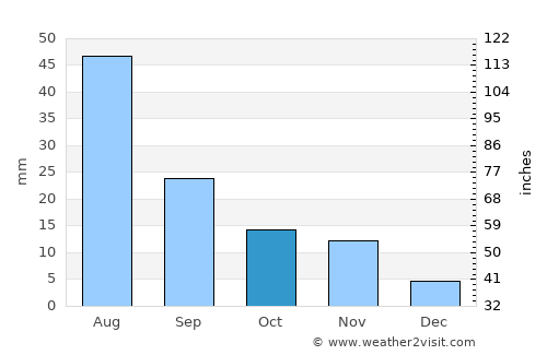 Kitāf average rain in October