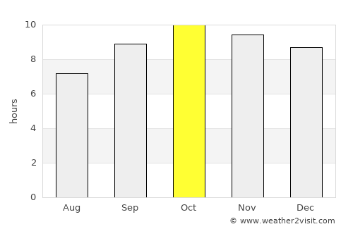 Kitāf average rain in October