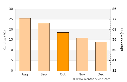 Kitāf average temperature in October