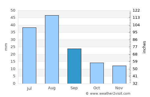 Kitāf average rain in September