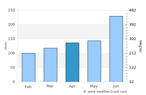 Kitahama average rain in April