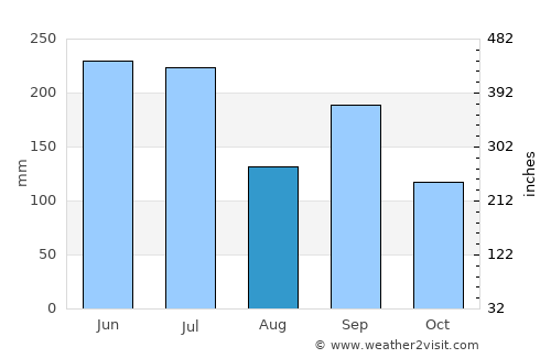 Kitahama average rain in August