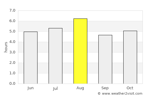 Kitahama average rain in August