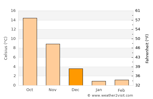 Kitahama average temperature in December