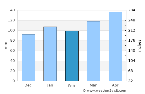 Kitahama average rain in February