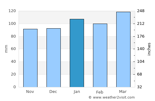 Kitahama average rain in January