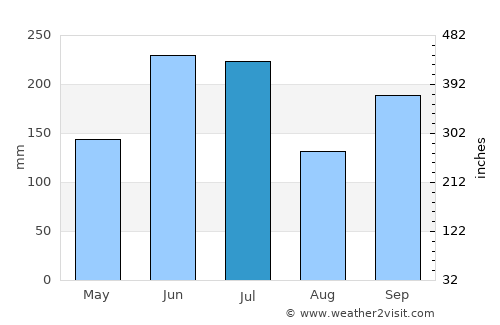 Kitahama average rain in July