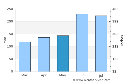 Kitahama average rain in May