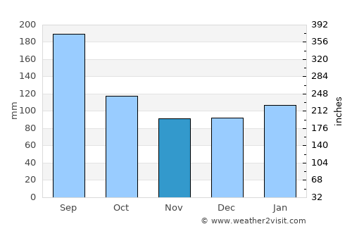 Kitahama average rain in November