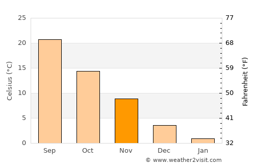 Kitahama average temperature in November