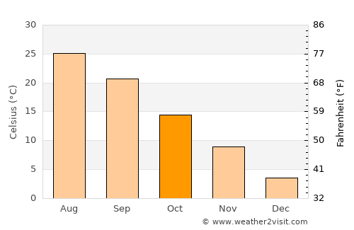 Kitahama average temperature in October