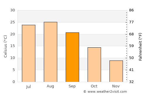 Kitahama average temperature in September