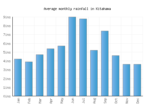 Kitahama monthly rainfall chart (inches)