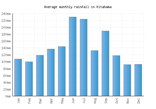 Kitahama monthly rainfall chart (mm)