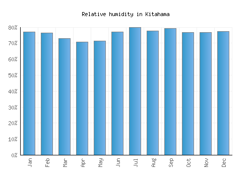 Kitahama relative humidity averages