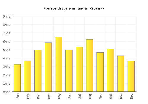 Kitahama average daily sunshine chart