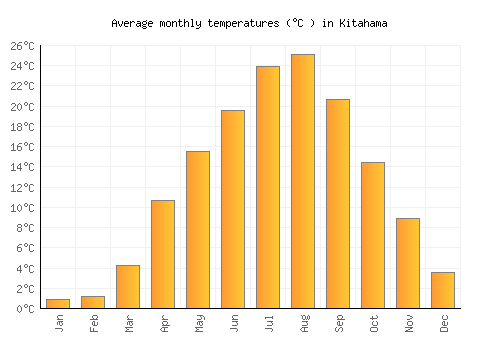 Kitahama average temperature chart (Celsius)