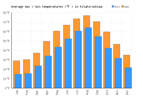 Kitahiroshima average minimum / maximum temperatures (Fahrenheit)